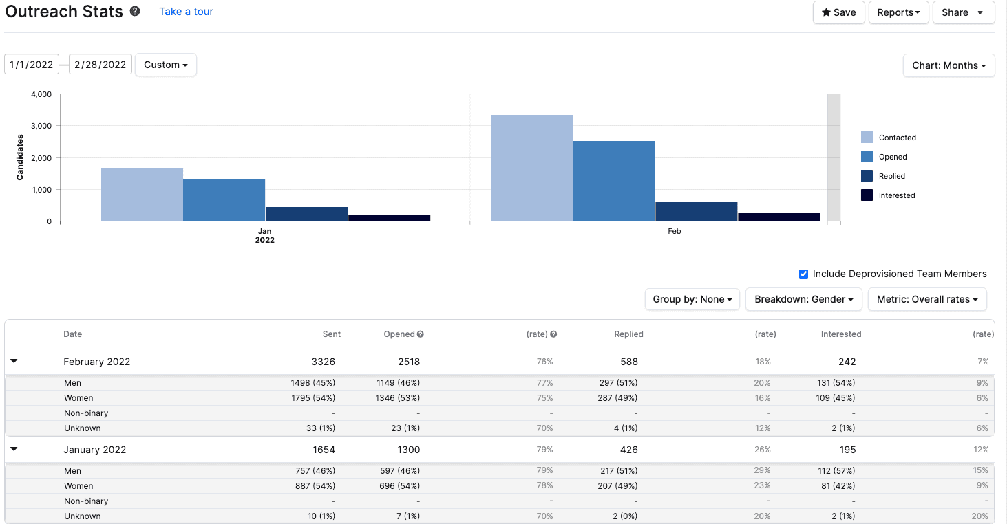 Tracking top-of-funnel metrics to ensure diverse representation