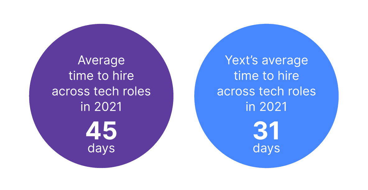 Yext time to hire 1