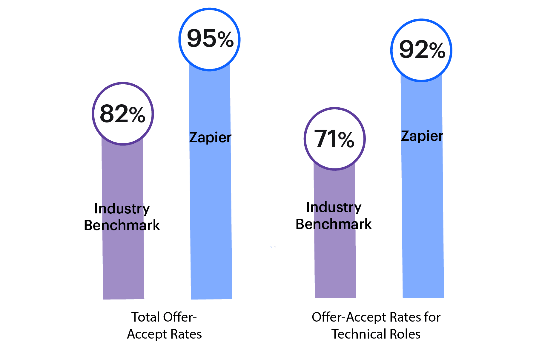 Job offer acceptance rate benchmark (Zapier)