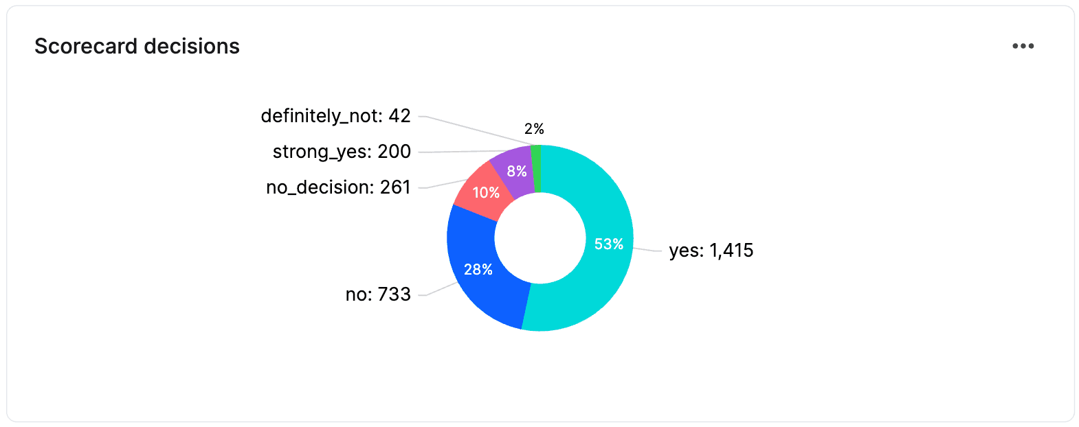 Interview health dashboard 5