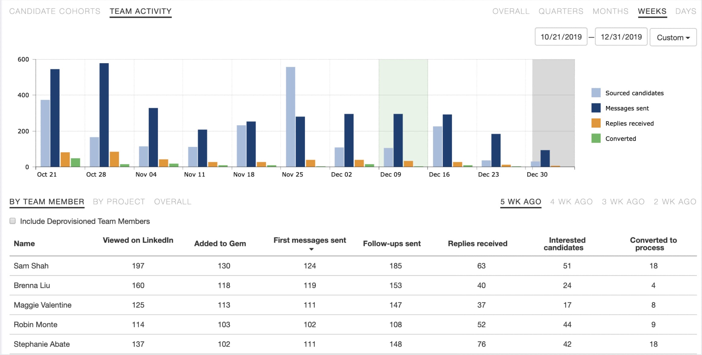 Team Activity by Team Member