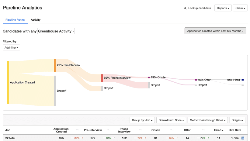Pipeline Analytics: Pipeline Funnel