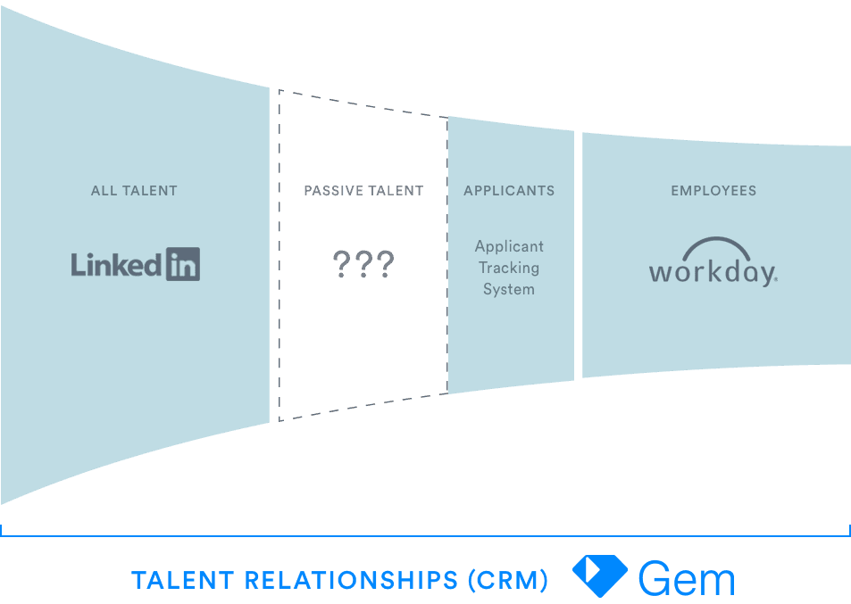 Gem Talent Relationships CRM