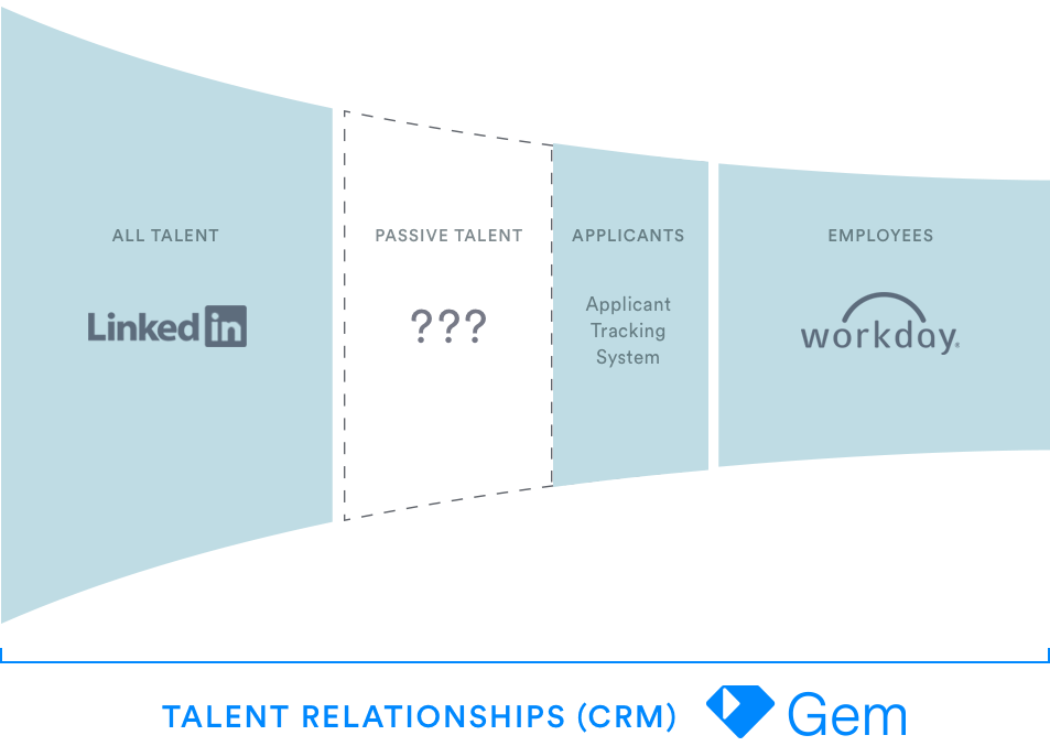 Gem Talent Relationships CRM