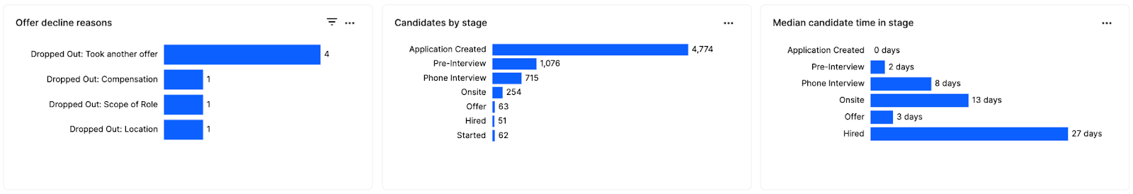 Pipeline Composition Dashboard 3: Offer Decline Reasons, Candidates by Stage, Mediate Candidate Time in Stage