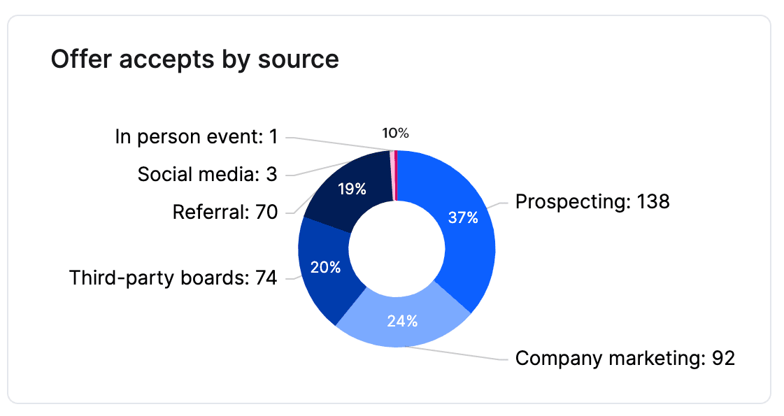 offer accepts by source1