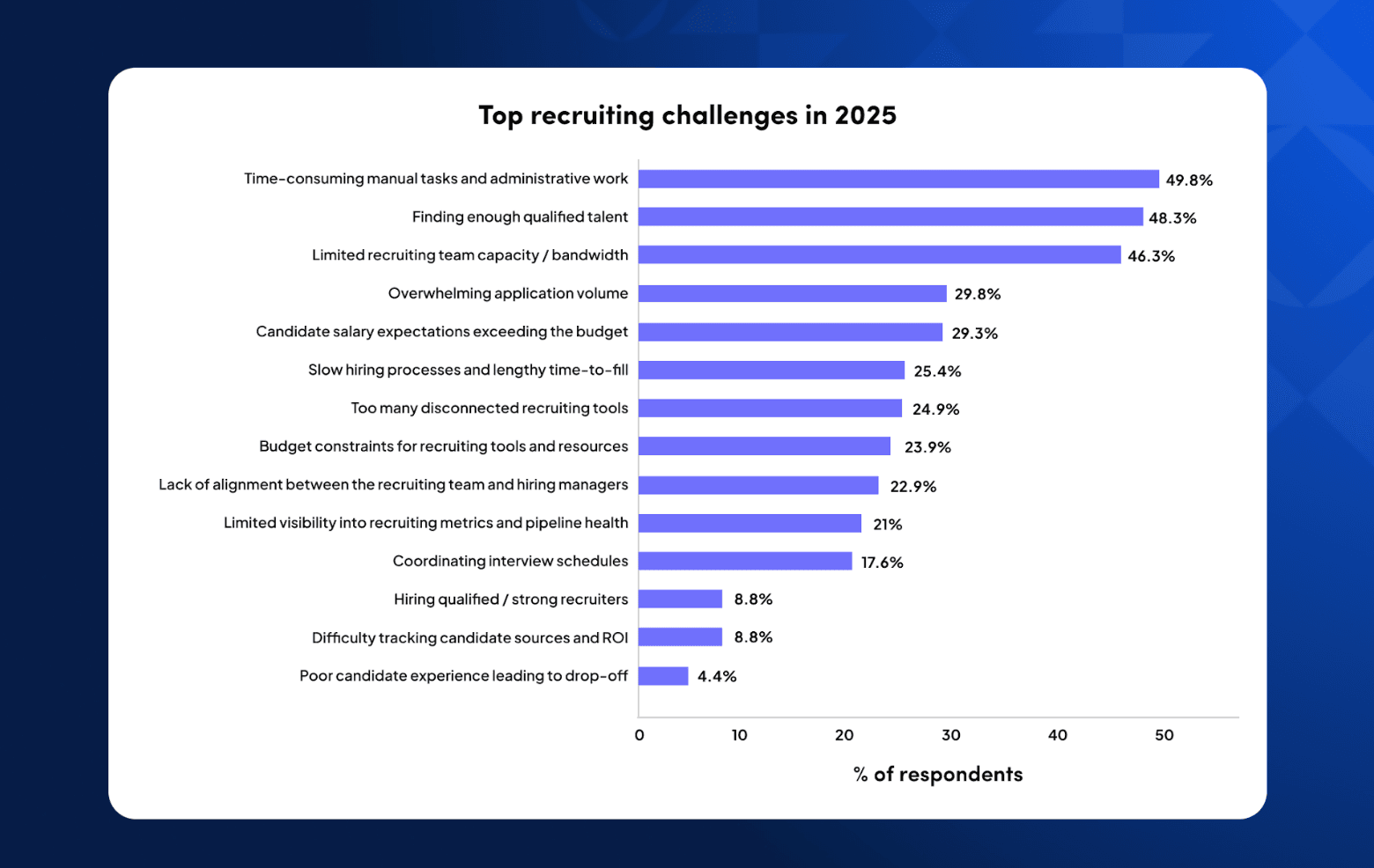 Recruiting challenges - trends report