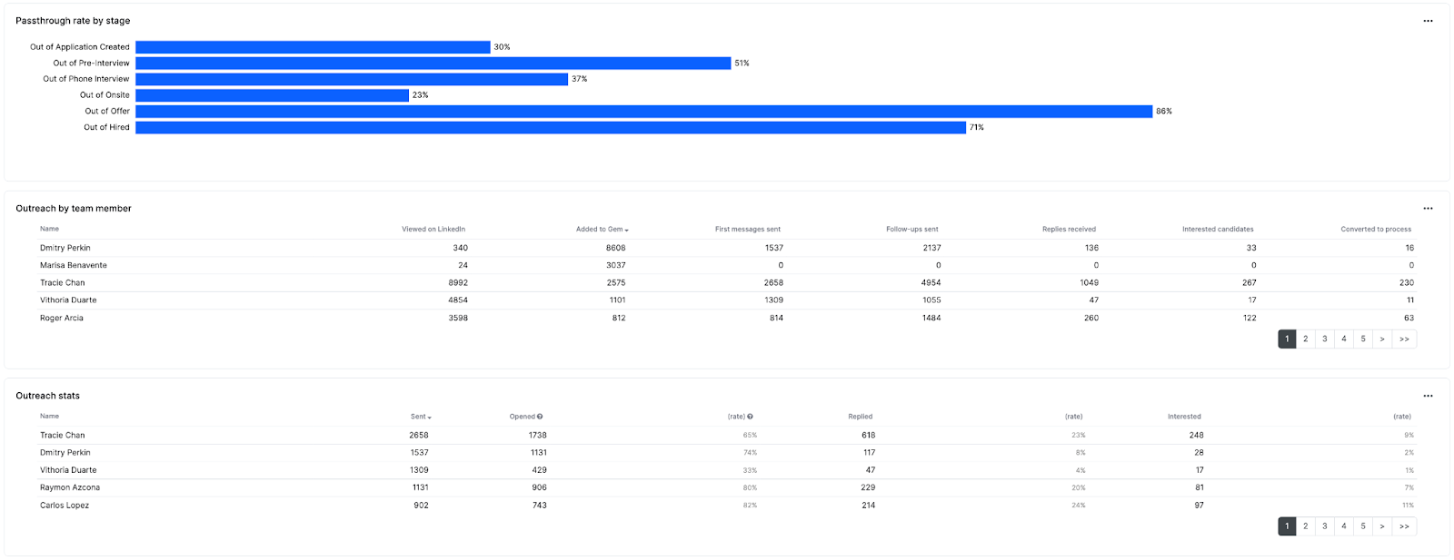 Pipeline Composition Dashboard 4: Passthrough Rate and Outreach