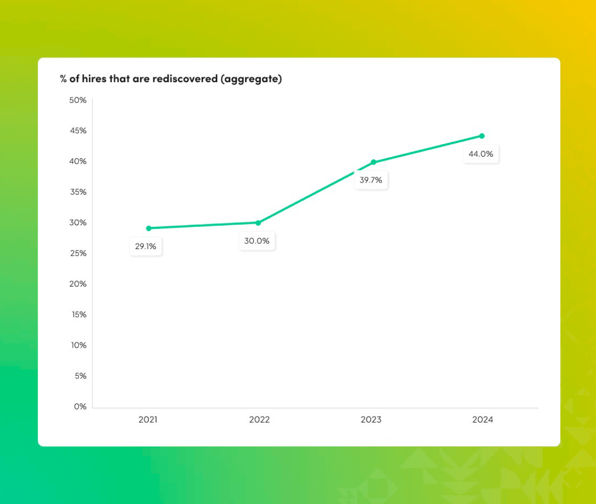 Hidden in plain sight: The untapped potential of candidate rediscovery