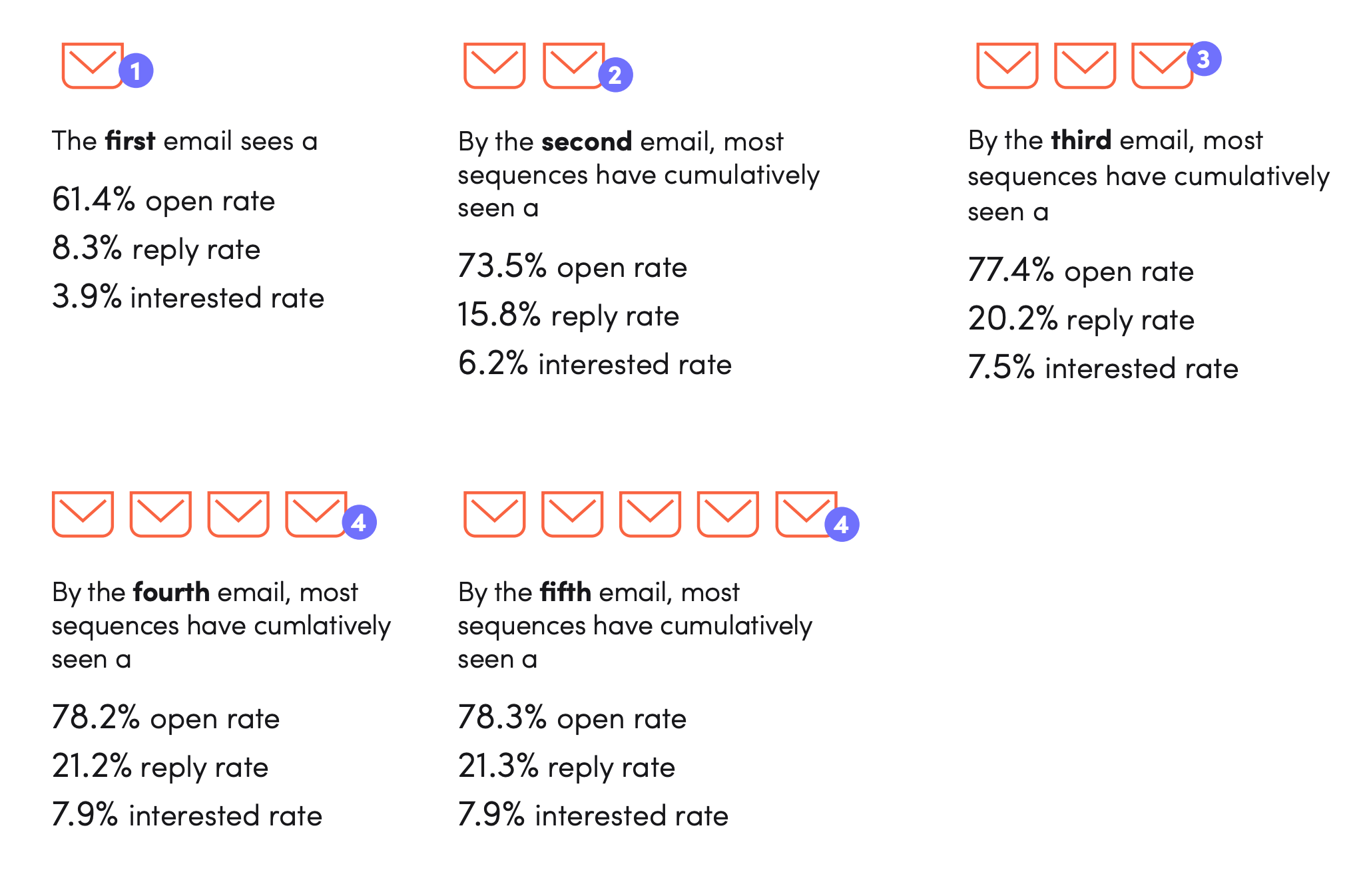 open and reply rates