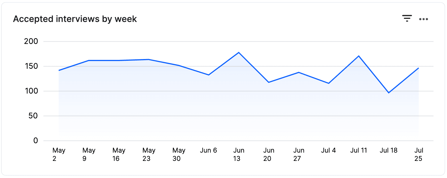 Interview health dashboard 9