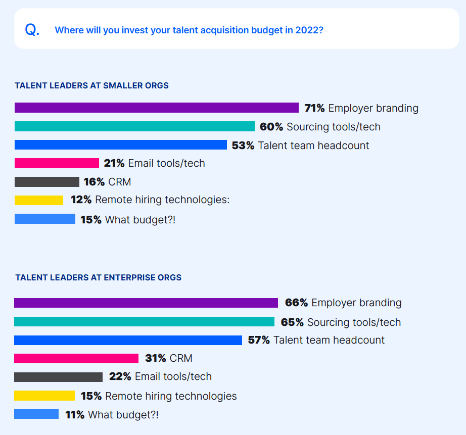 talent acquisition budget
