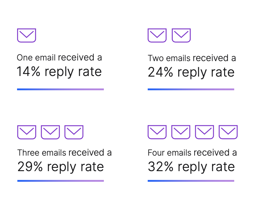 reply rates recruiting outreach