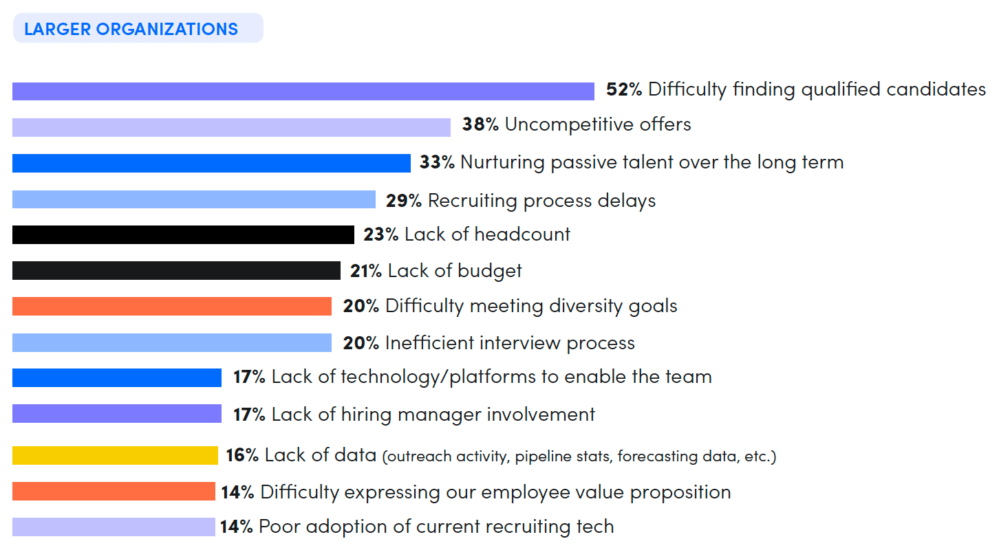 biggest recruiting challenges 2