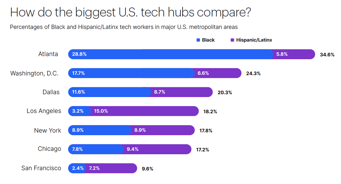 Tech hub diversity