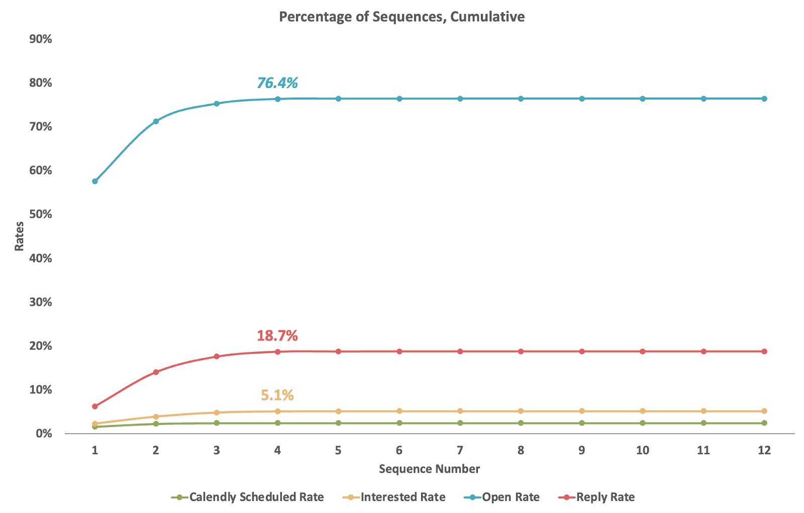 Staffing outreach benchmarks